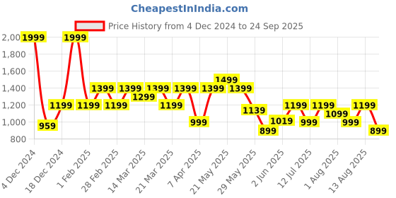 myntra.com ASICS Hybrid Polo T-Shirt asics Price History Graph from 4 Dec 2024 to 24 Sep 2025