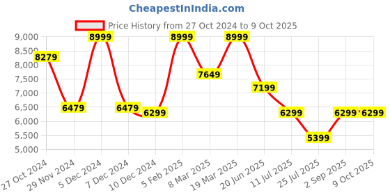 myntra.com ASICS HYPER SPEED 4 Men Textured Running Sports Shoes asics Price History Graph from 27 Oct 2024 to 7 Oct 2025