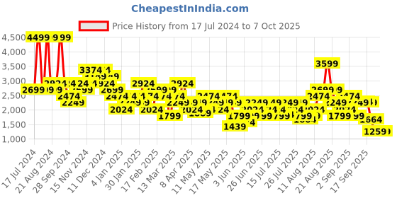 myntra.com ASICS Icon High Rise Ankle Length Tights asics Price History Graph from 17 Jul 2024 to 7 Oct 2025