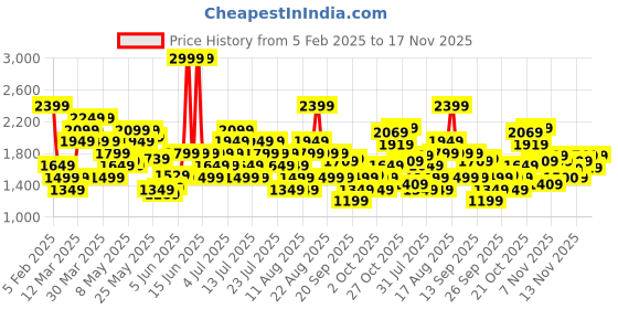 myntra.com ASICS ICON Men Mid Rise Shorts asics Price History Graph from 5 Feb 2025 to 17 Nov 2025