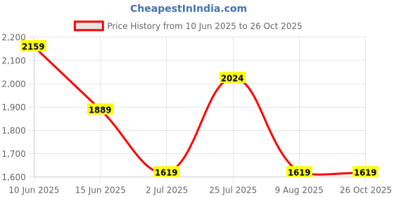 myntra.com ASICS Icon Short Sleeve T-Shirt asics Price History Graph from 10 Jun 2025 to 26 Oct 2025