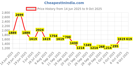 myntra.com ASICS Icon Short Sleeve T-Shirt asics Price History Graph from 14 Jun 2025 to 3 Oct 2025