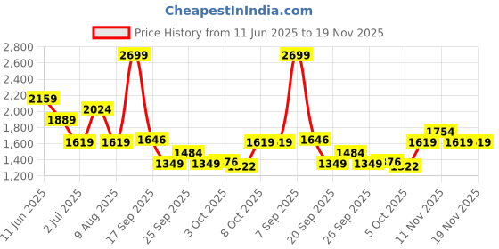 myntra.com ASICS Icon Short Sleeve T-Shirt asics Price History Graph from 11 Jun 2025 to 19 Nov 2025