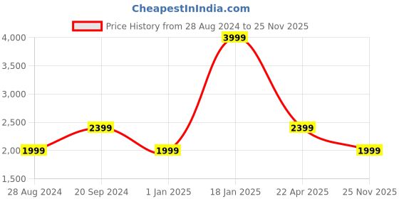 myntra.com ASICS IDAHO BABY KT-ES 3 Kids Textured Lace-Up Casual Sneakers asics Price History Graph from 28 Aug 2024 to 25 Nov 2025