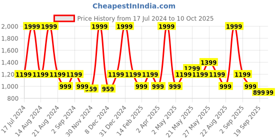 myntra.com ASICS Illuminate Mint Tcs2024 Sm Graphic Ss Top asics Price History Graph from 17 Jul 2024 to 9 Oct 2025