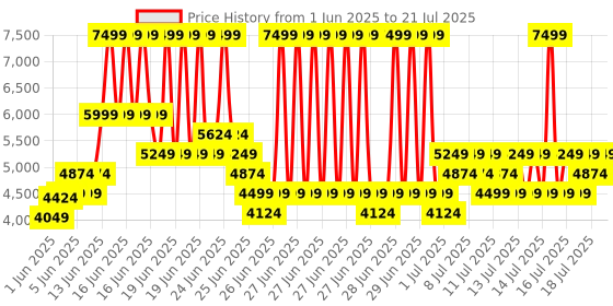 myntra.com ASICS JAPAN S ST Unisex Lace-Ups Sneakers asics Price History Graph from 1 Jun 2025 to 19 Jul 2025