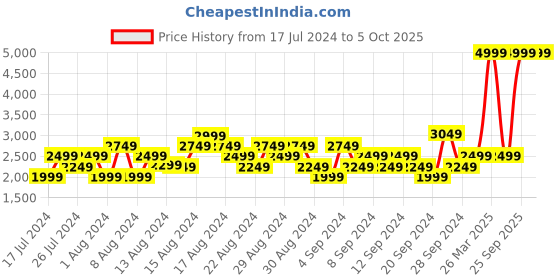 myntra.com ASICS Jolt 3  Men Black Synthetic Running Shoes asics Price History Graph from 17 Jul 2024 to 5 Oct 2025
