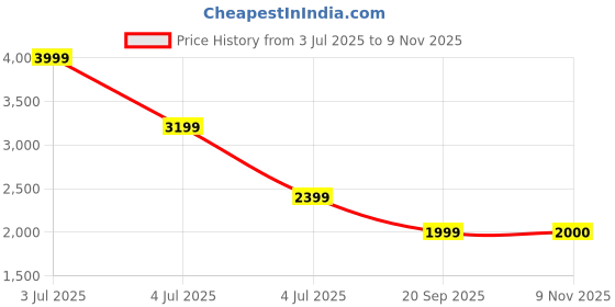 myntra.com ASICS JOLT 4 GS Boys Running Shoes asics Price History Graph from 3 Jul 2025 to 9 Nov 2025