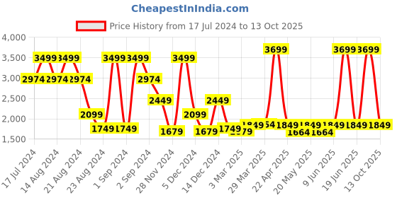 myntra.com ASICS Kids CONTEND 4B + Running Shoes asics Price History Graph from 17 Jul 2024 to 13 Oct 2025