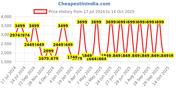 myntra.com ASICS Kids CONTEND 4B + VEL Running Shoes asics Price History Graph from 17 Jul 2024 to 13 Oct 2025