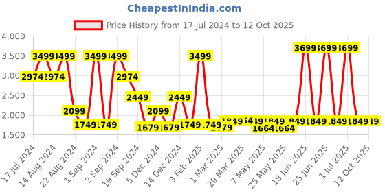 myntra.com ASICS Kids CONTEND 4B + VEL Running Shoes asics Price History Graph from 17 Jul 2024 to 12 Oct 2025