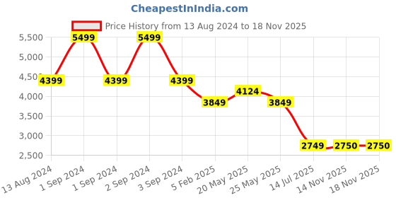 myntra.com ASICS Kids GT-1000 12 PS Running Shoes asics Price History Graph from 13 Aug 2024 to 17 Nov 2025