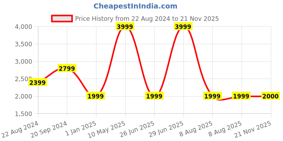 myntra.com ASICS Kids JOLT 4 GS Running Shoes asics Price History Graph from 22 Aug 2024 to 21 Nov 2025