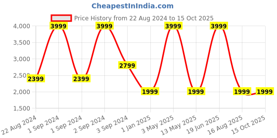 myntra.com ASICS Kids JOLT 4 PS Running Shoes asics Price History Graph from 22 Aug 2024 to 15 Oct 2025