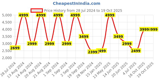myntra.com ASICS Kids PRE EXCITE 10 PS Running Shoes asics Price History Graph from 28 Jul 2024 to 18 Oct 2025