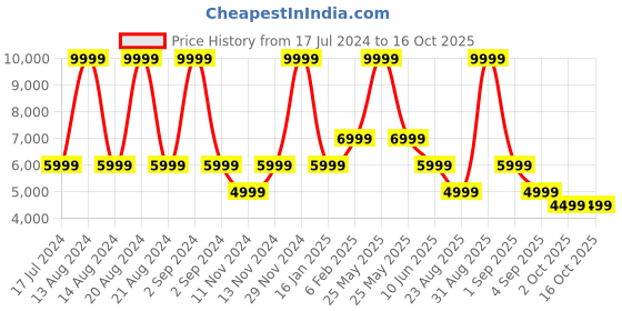 myntra.com ASICS Lightweight Down Padded Jacket asics Price History Graph from 17 Jul 2024 to 15 Oct 2025