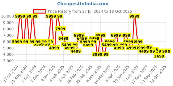 myntra.com ASICS Lightweight Down Padded Jacket asics Price History Graph from 17 Jul 2024 to 18 Oct 2025