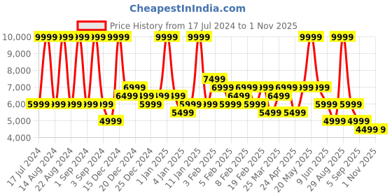 myntra.com ASICS Lightweight Down Padded Jacket asics Price History Graph from 17 Jul 2024 to 31 Oct 2025