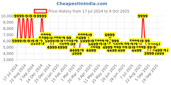 myntra.com ASICS Lightweight Down Padded Jacket asics Price History Graph from 17 Jul 2024 to 9 Oct 2025