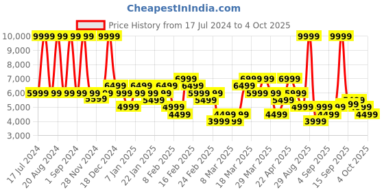 myntra.com ASICS Lightweight Down Padded Jacket asics Price History Graph from 17 Jul 2024 to 4 Oct 2025