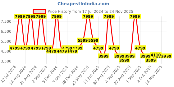 myntra.com ASICS Lightweight Down Vest asics Price History Graph from 17 Jul 2024 to 23 Nov 2025