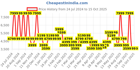 myntra.com ASICS Lightweight Down Vest asics Price History Graph from 24 Jul 2024 to 14 Oct 2025