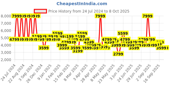 myntra.com ASICS Lightweight Down Vest asics Price History Graph from 24 Jul 2024 to 8 Oct 2025
