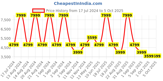 myntra.com ASICS Lightweight Down Vest asics Price History Graph from 17 Jul 2024 to 4 Oct 2025