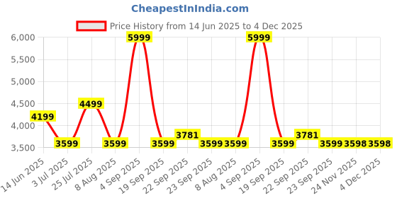 myntra.com ASICS Limited Series Metarun Printed Round Neck Sleeveless T-Shirt asics Price History Graph from 14 Jun 2025 to 4 Dec 2025