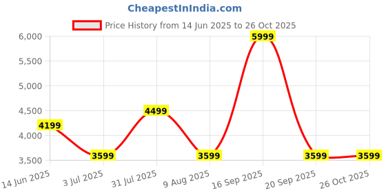 myntra.com ASICS Limited Series Metarun Printed Singlet asics Price History Graph from 14 Jun 2025 to 25 Oct 2025
