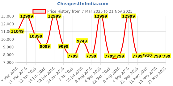 myntra.com ASICS Limited Series Road Packable Jacket asics Price History Graph from 7 Mar 2025 to 21 Nov 2025