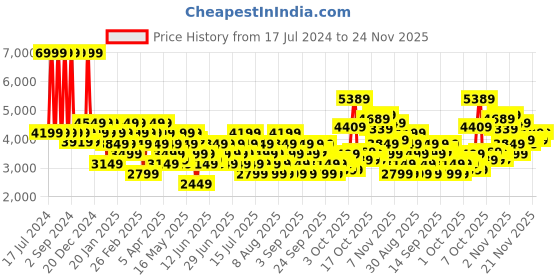 myntra.com ASICS Lite-Show Mock Collar Printed Sporty Jacket asics Price History Graph from 17 Jul 2024 to 24 Nov 2025