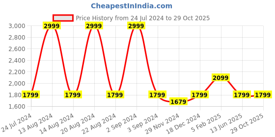 myntra.com ASICS Lite-Show SS Men Purple Printed T-shirt asics Price History Graph from 24 Jul 2024 to 29 Oct 2025