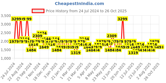 myntra.com ASICS Lite-Show SS Printed Round Neck T-Shirt asics Price History Graph from 24 Jul 2024 to 25 Oct 2025