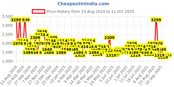myntra.com ASICS Lite-Show SS T-Shirt asics Price History Graph from 13 Aug 2024 to 11 Oct 2025