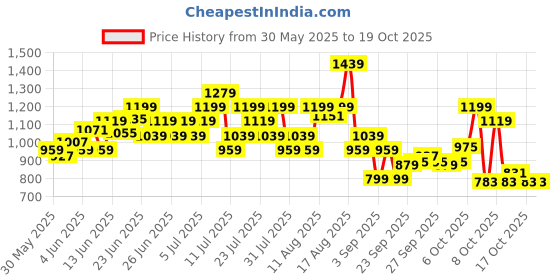 myntra.com ASICS Logo Printed Training Or Gym T-shirt asics Price History Graph from 30 May 2025 to 17 Oct 2025