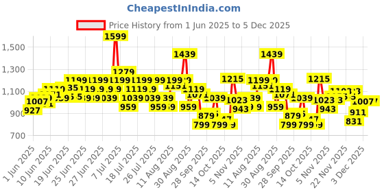 myntra.com ASICS Logo Printed Training Or Gym T-shirt asics Price History Graph from 1 Jun 2025 to 5 Dec 2025