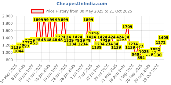myntra.com ASICS Logo Printed Training Or Gym T-shirt asics Price History Graph from 30 May 2025 to 20 Oct 2025