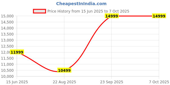 myntra.com ASICS Magic Speed 4 Men Running Shoes asics Price History Graph from 15 Jun 2025 to 6 Oct 2025