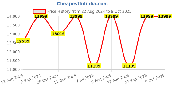 myntra.com ASICS MAGIC SPEED 4 Men Textured Running Sports Shoes asics Price History Graph from 22 Aug 2024 to 9 Oct 2025