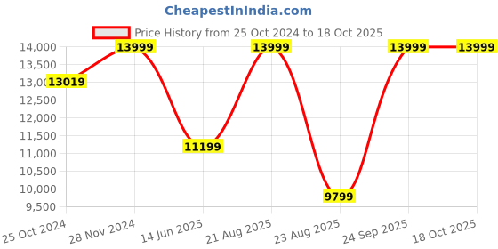 myntra.com ASICS MAGIC SPEED 4 Men Textured Running Sports Shoes asics Price History Graph from 25 Oct 2024 to 18 Oct 2025