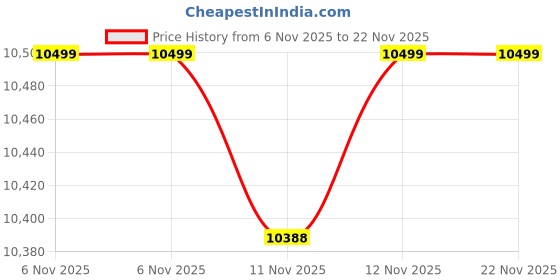 myntra.com ASICS Magic Speed 4 Running Shoes asics Price History Graph from 6 Nov 2025 to 21 Nov 2025