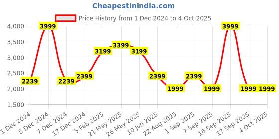 myntra.com ASICS MATCH 7IN Men Slim Fit Shorts asics Price History Graph from 1 Dec 2024 to 4 Oct 2025