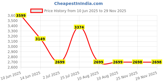 myntra.com ASICS Match Actibreeze Short Sleeve T-Shirt asics Price History Graph from 10 Jun 2025 to 29 Nov 2025