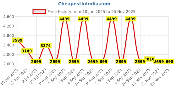 myntra.com ASICS Match Actibreeze Short Sleeve T-Shirt asics Price History Graph from 10 Jun 2025 to 25 Nov 2025
