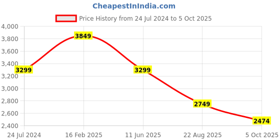 myntra.com ASICS Match Colorblocked Polo Collar Sports T-Shirt asics Price History Graph from 24 Jul 2024 to 5 Oct 2025