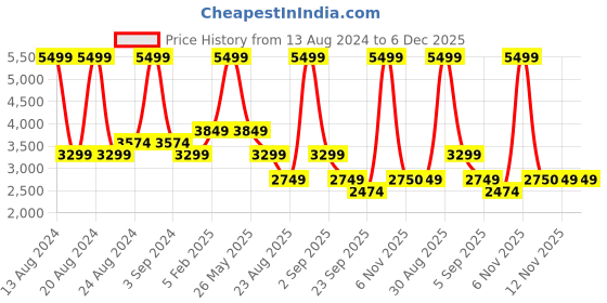 myntra.com ASICS Match Colourblocked Polo Collar T-Shirt asics Price History Graph from 13 Aug 2024 to 6 Dec 2025