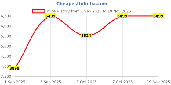 myntra.com ASICS MATCH Men Stand Collar Sports Jacket asics Price History Graph from 1 Sep 2025 to 19 Nov 2025