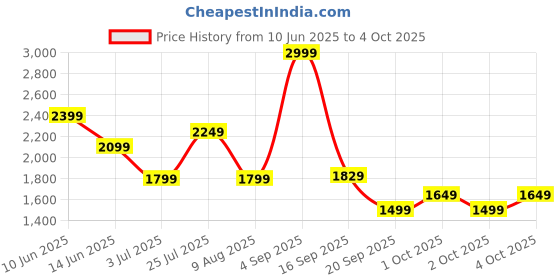 myntra.com ASICS Match Seasonal Graphic Printed T-Shirt asics Price History Graph from 10 Jun 2025 to 4 Oct 2025