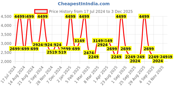 myntra.com ASICS Match SS ACTIBREEZE T-Shirt asics Price History Graph from 17 Jul 2024 to 2 Dec 2025